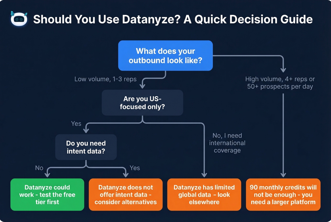 Decision flowchart for choosing Datanyze or an alternative