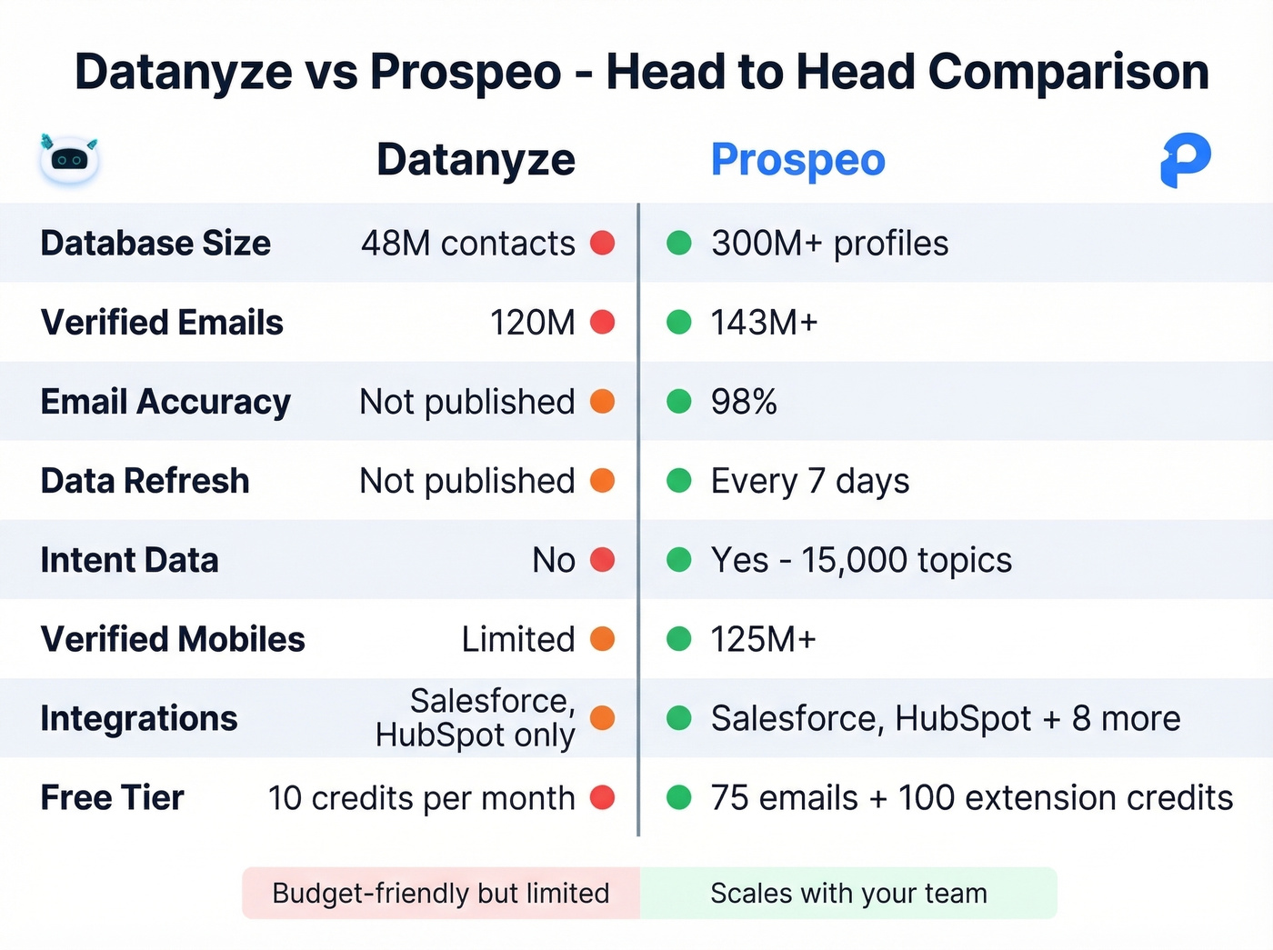 Datanyze vs Prospeo head-to-head feature comparison