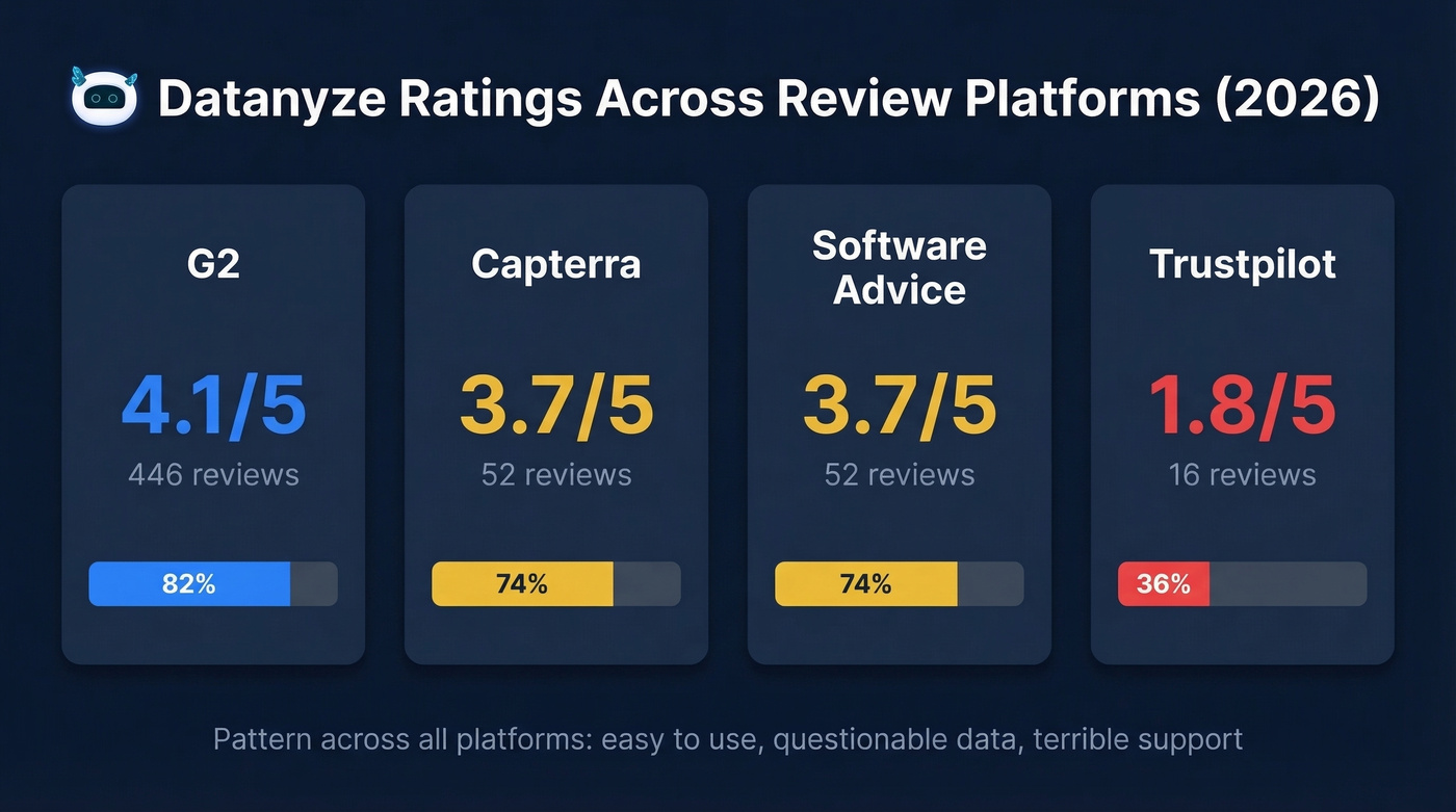 Datanyze ratings comparison across G2 Capterra Trustpilot