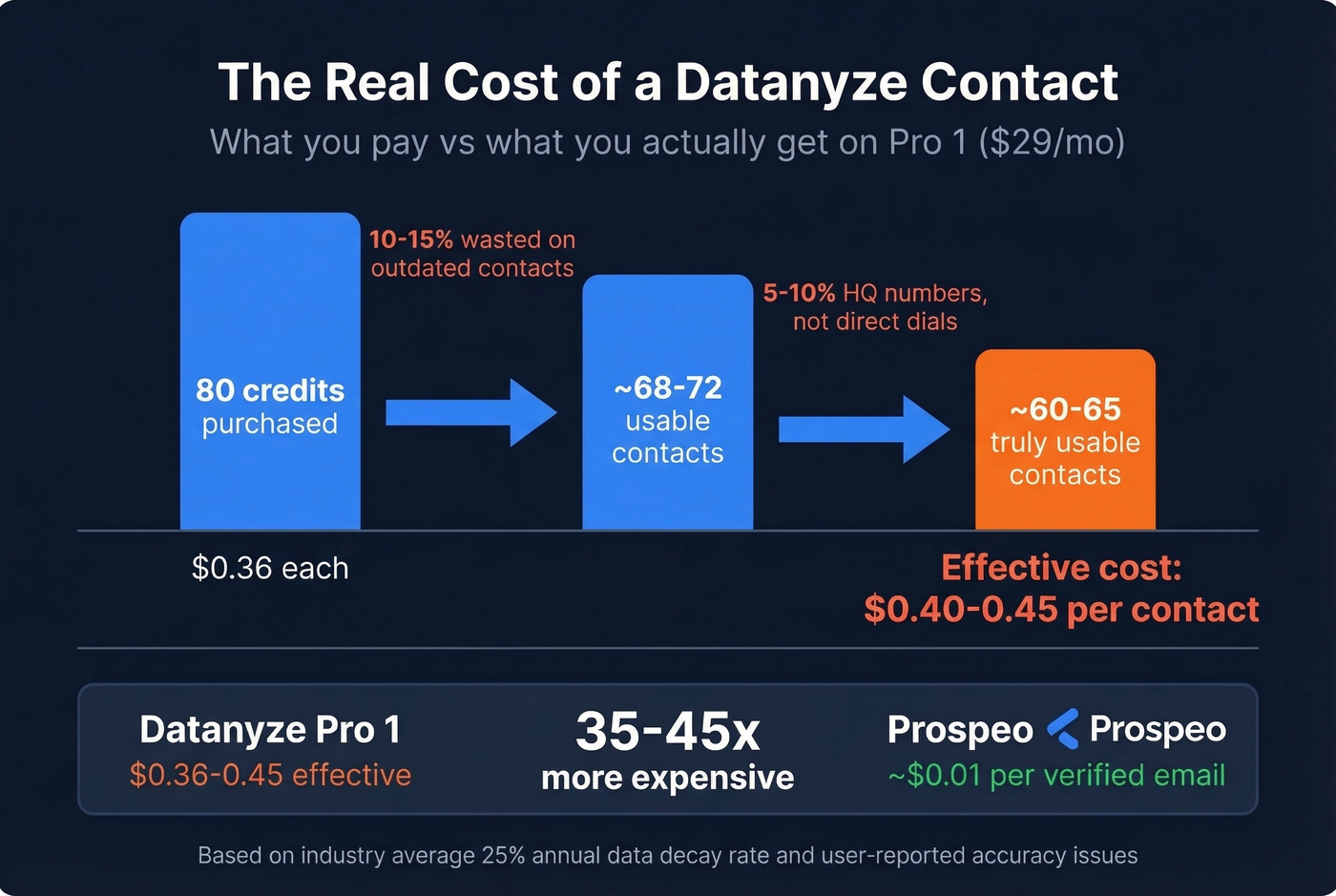 Datanyze true cost per usable contact analysis