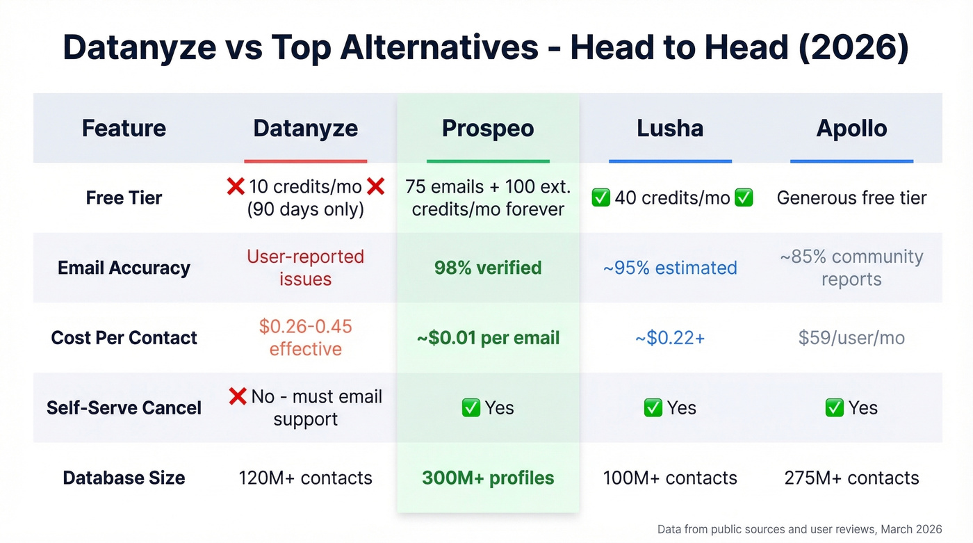 Datanyze vs Prospeo vs Lusha vs Apollo comparison