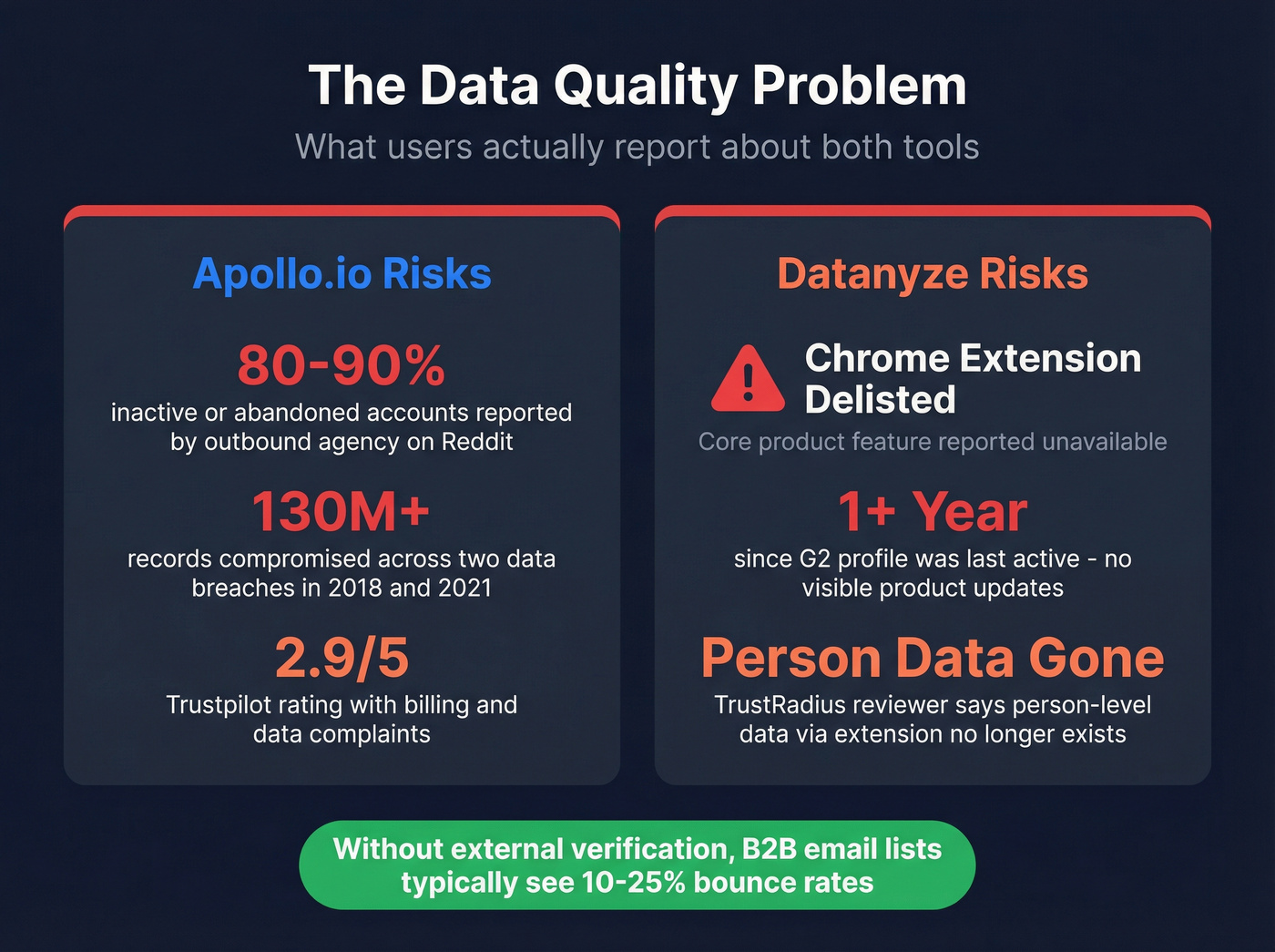 Data quality risk stats for Apollo and Datanyze