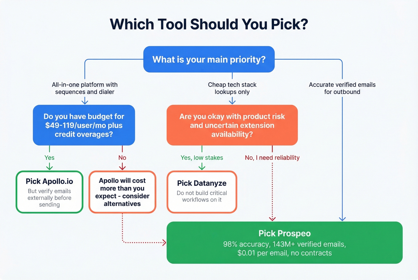 Decision tree for choosing Apollo Datanyze or Prospeo