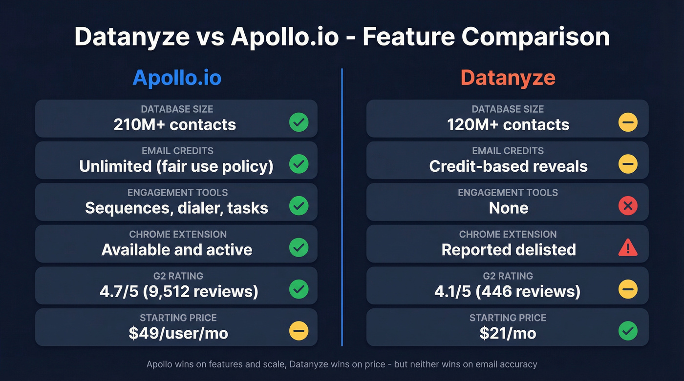 Datanyze vs Apollo.io feature comparison visual