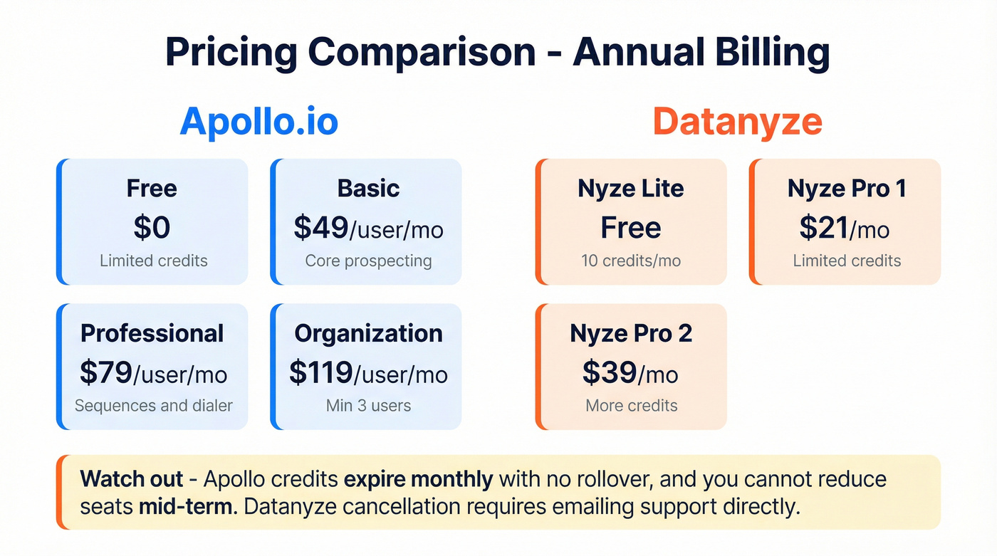 Apollo.io vs Datanyze pricing tiers side by side