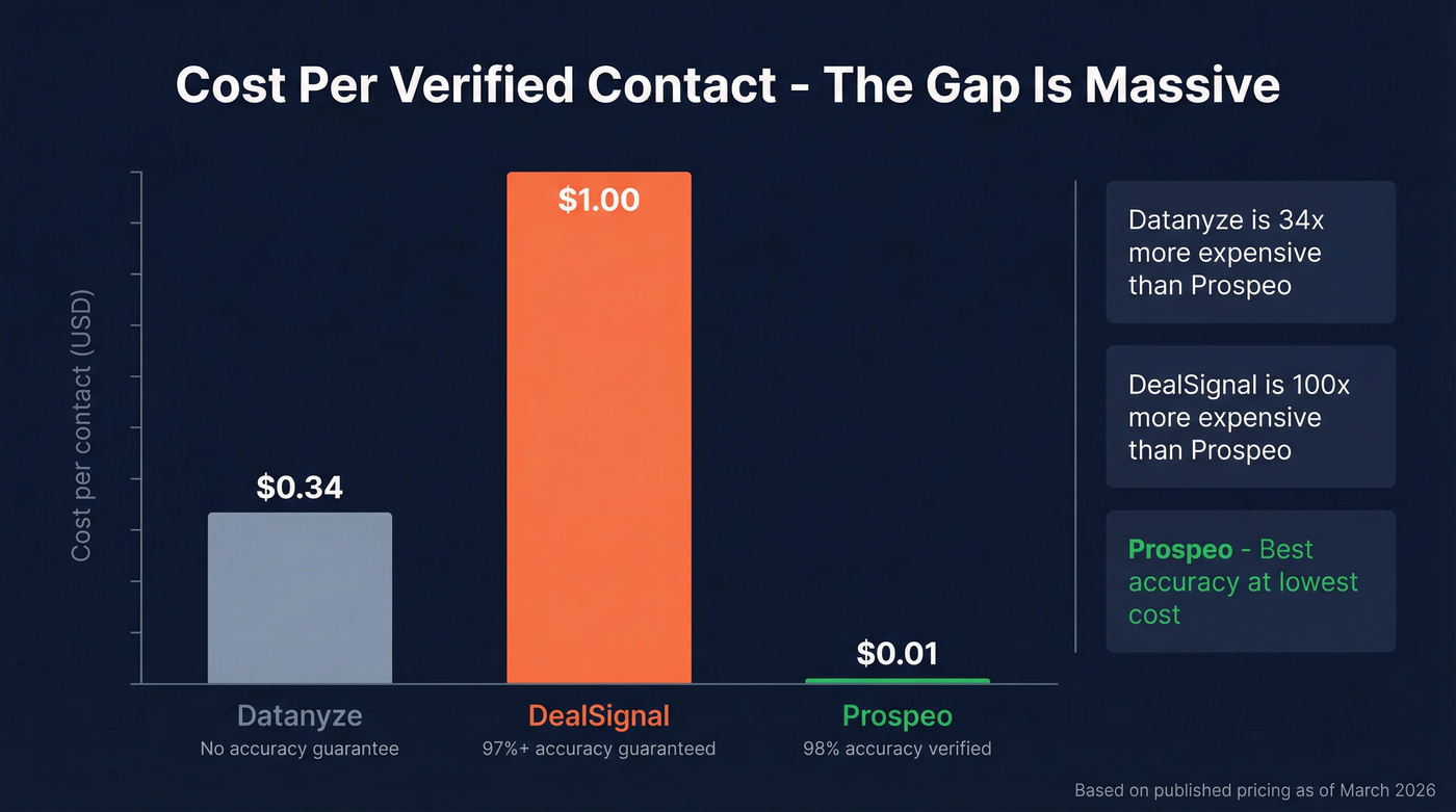 Cost per contact comparison across Datanyze, DealSignal, and Prospeo