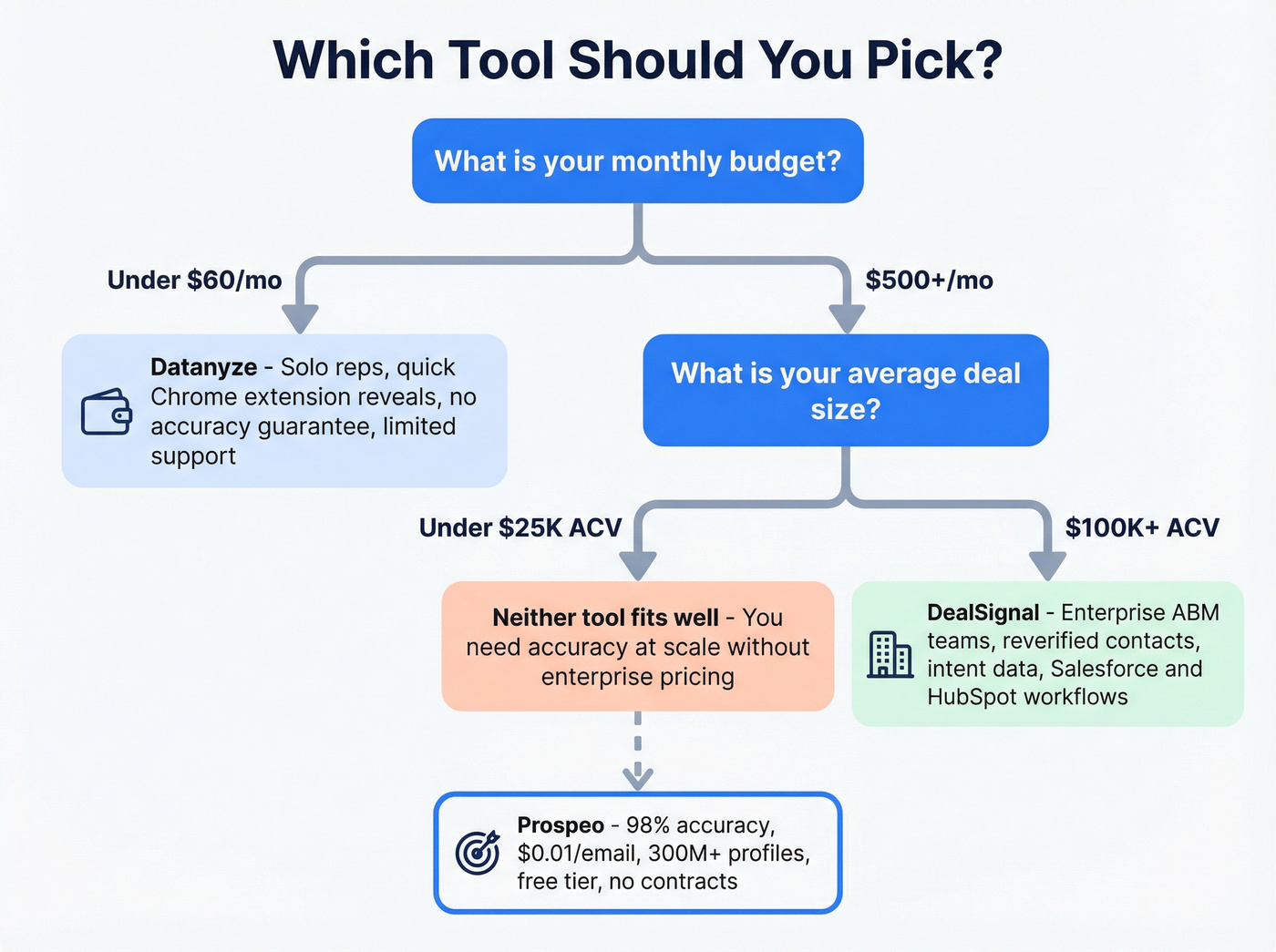 Decision flowchart for choosing Datanyze, DealSignal, or Prospeo