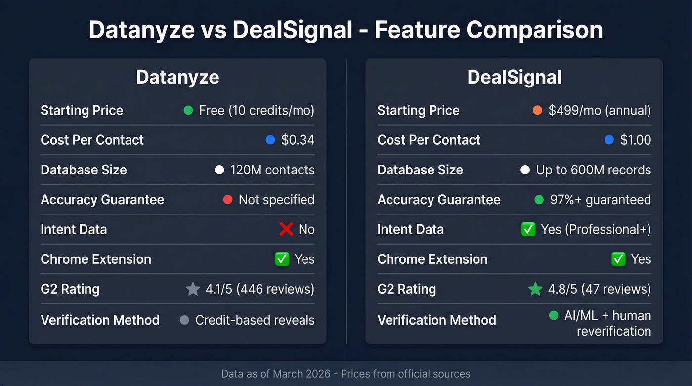 Datanyze vs DealSignal head-to-head feature comparison