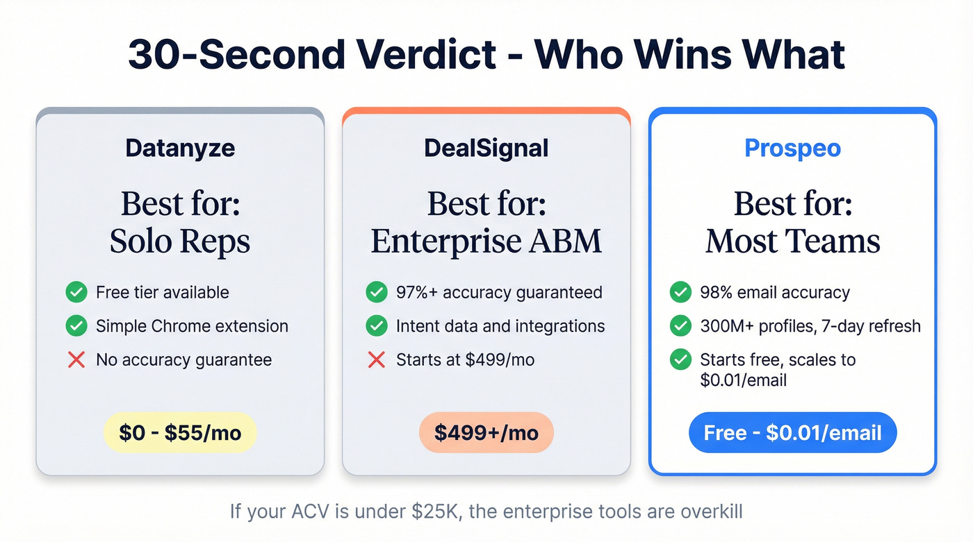 Quick verdict stat cards for Datanyze vs DealSignal vs Prospeo