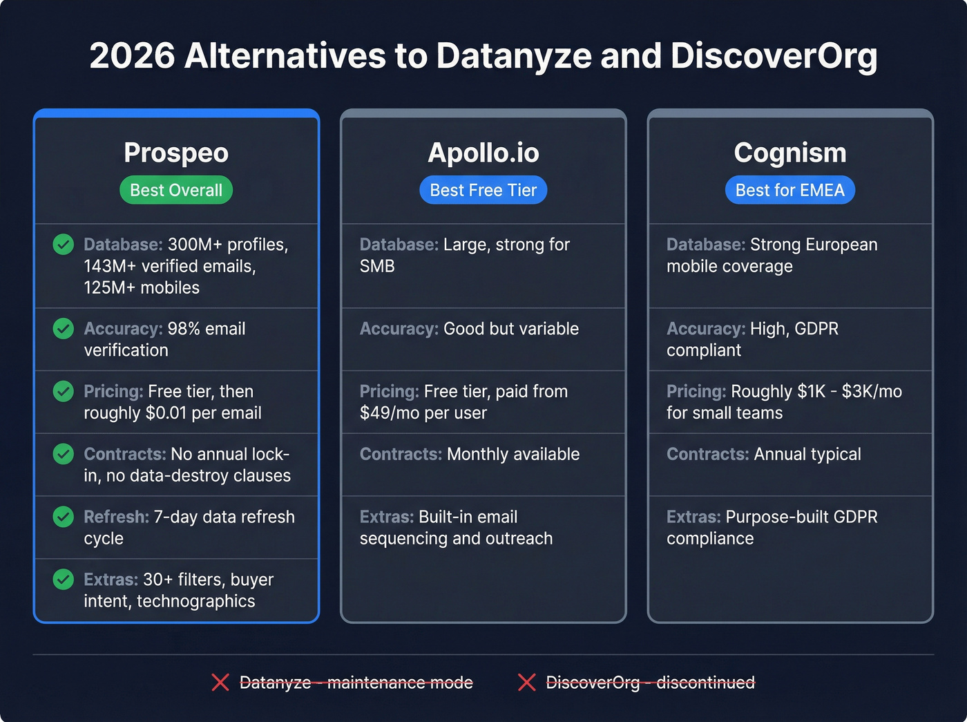 Modern alternatives comparison showing Prospeo, Apollo, and Cognism