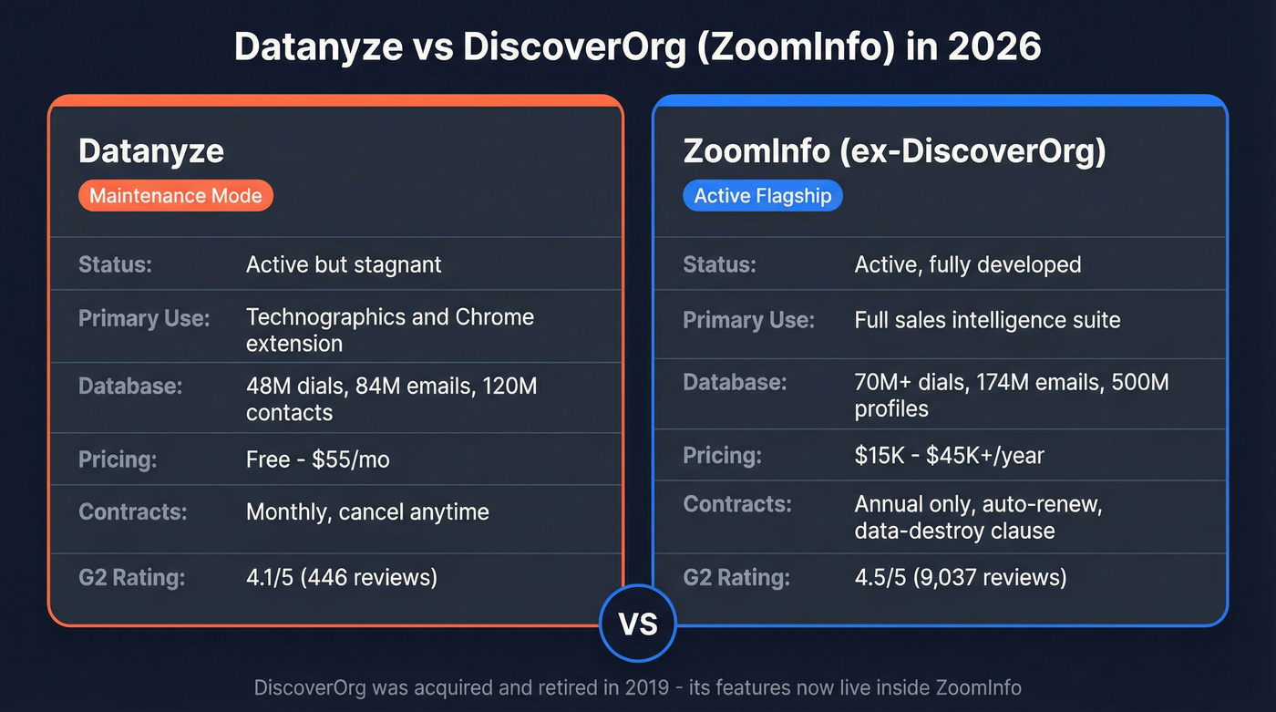 Datanyze vs DiscoverOrg (ZoomInfo) head-to-head comparison diagram