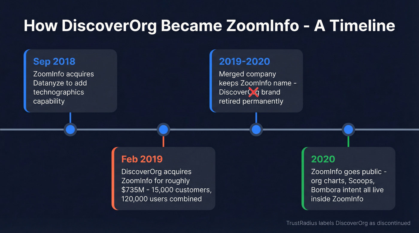 Timeline of DiscoverOrg acquisition and brand retirement
