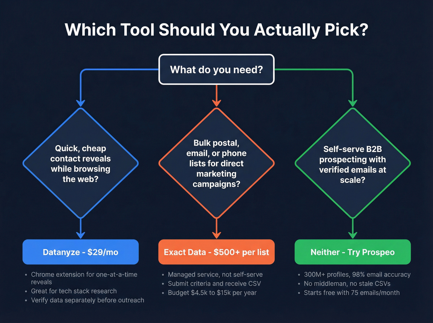 Decision flowchart for choosing between Datanyze, Exact Data, or neither