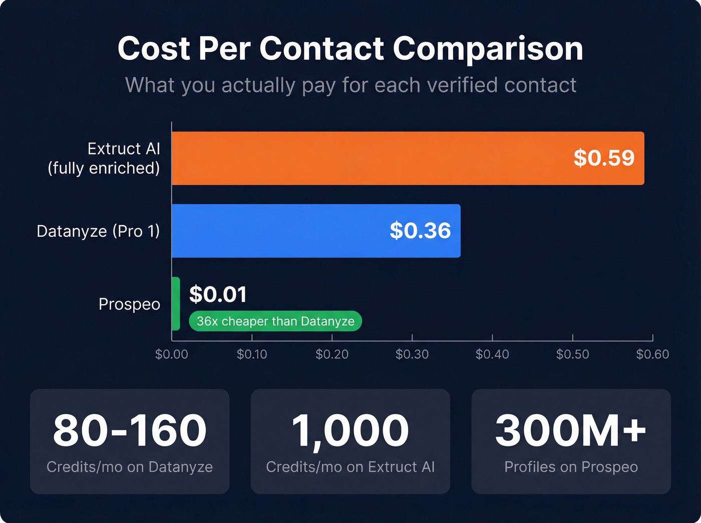 Cost per contact bar chart comparing Datanyze, Extruct AI, and Prospeo