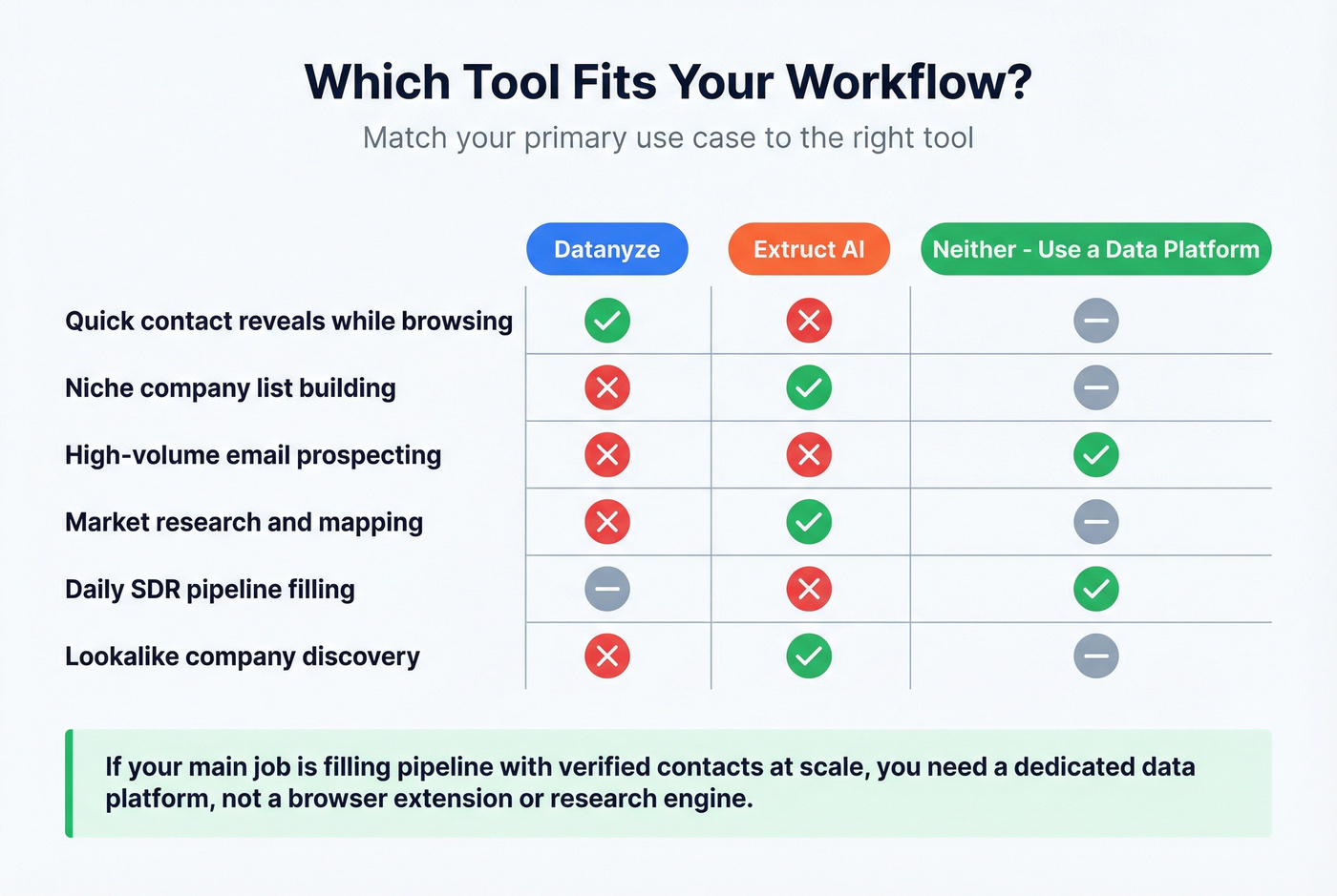 Decision matrix showing when to use Datanyze, Extruct AI, or neither