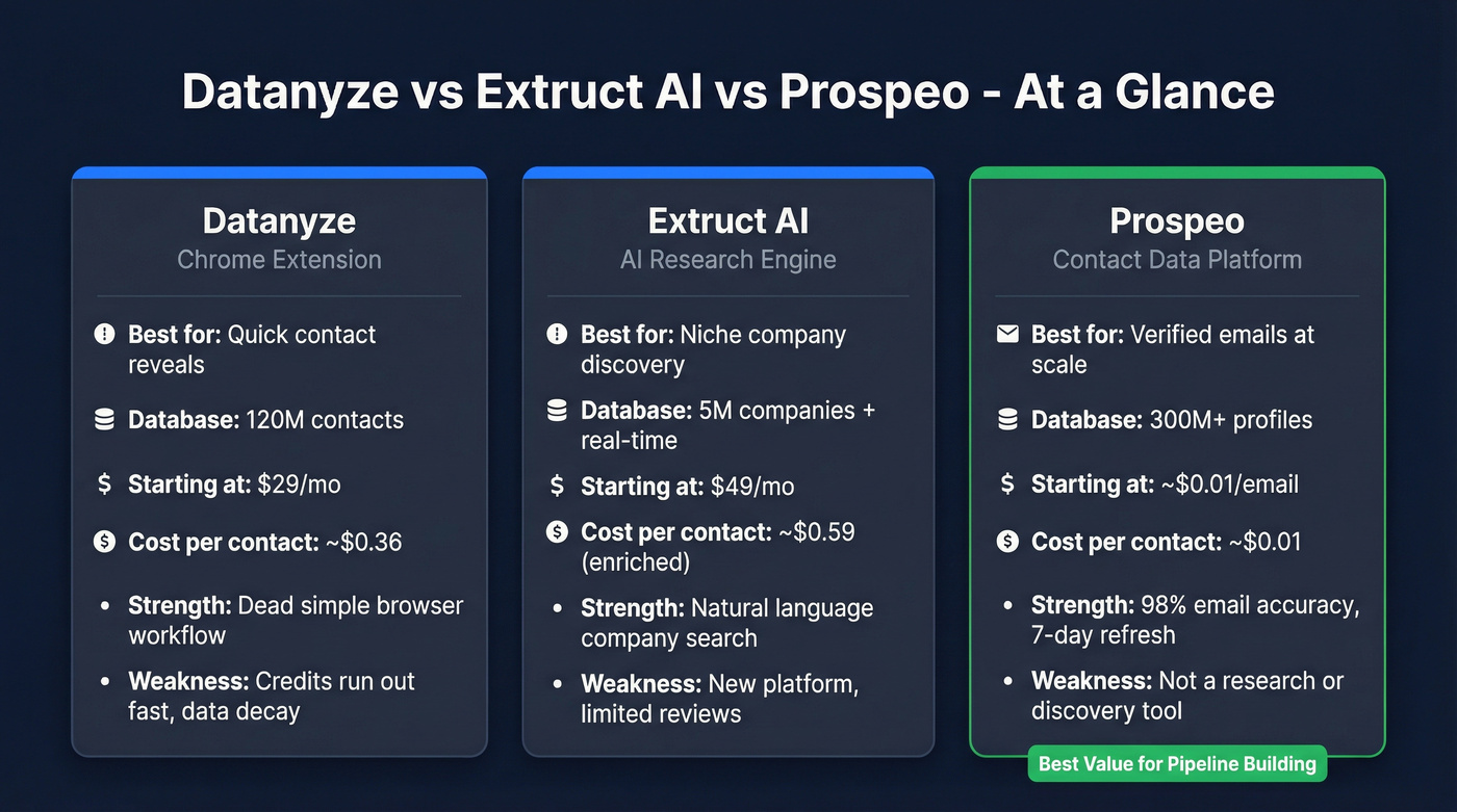 Datanyze vs Extruct AI vs Prospeo head-to-head comparison
