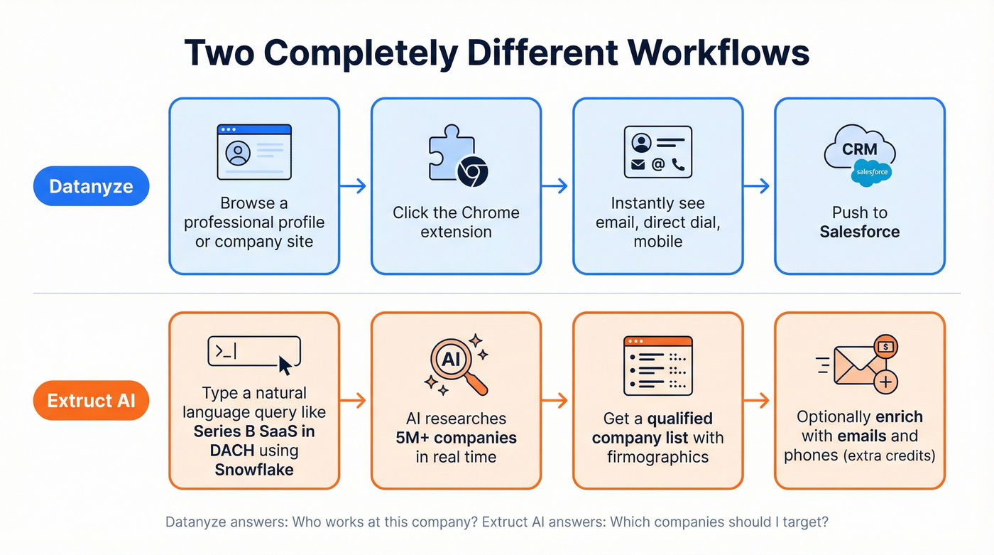 Workflow comparison showing how Datanyze and Extruct AI work differently