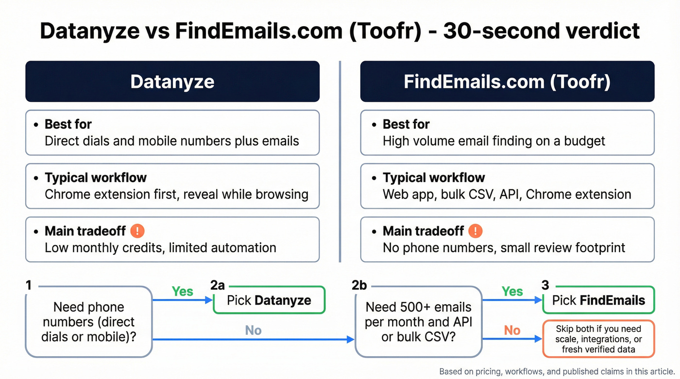 Head to head decision chart for Datanyze vs FindEmails
