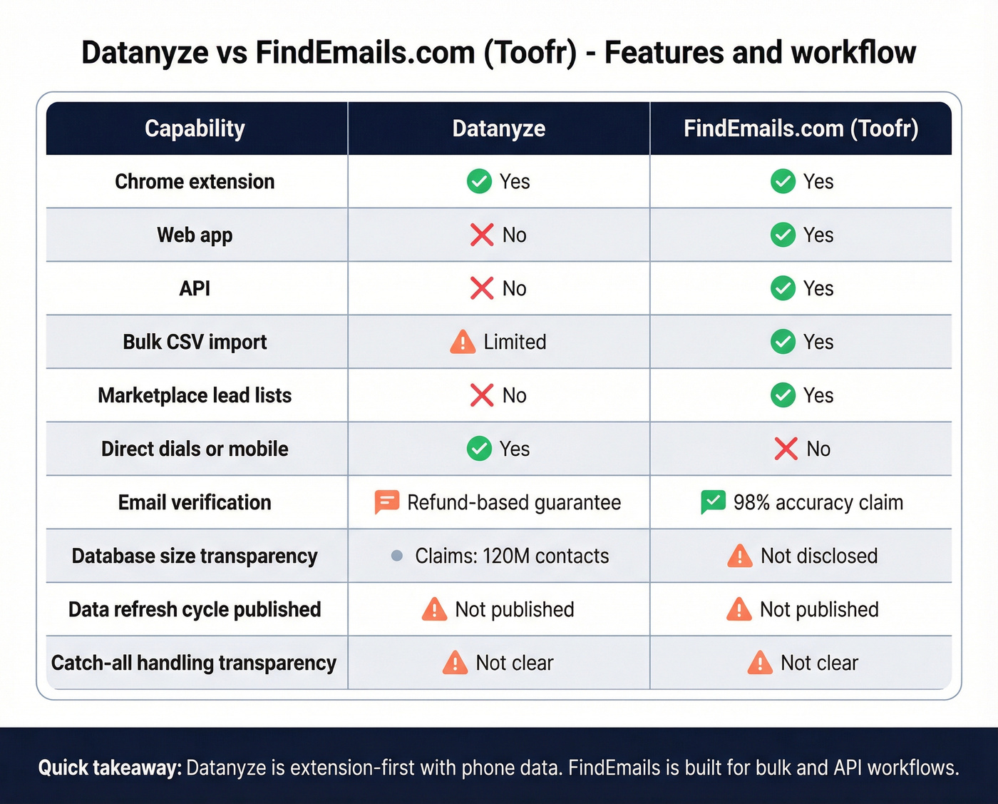 Workflow and capability matrix for Datanyze vs FindEmails