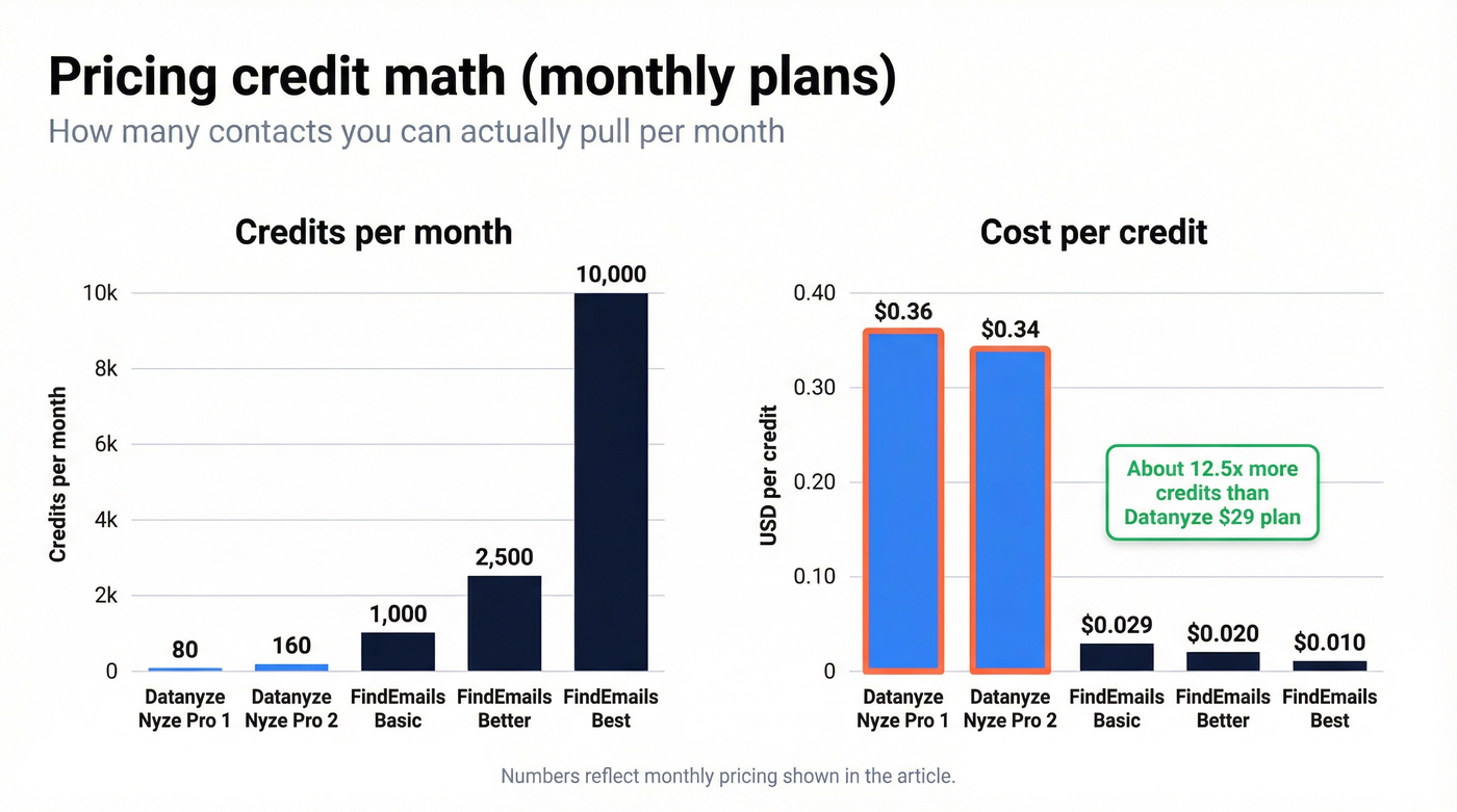 Credits per month and cost per credit comparison chart