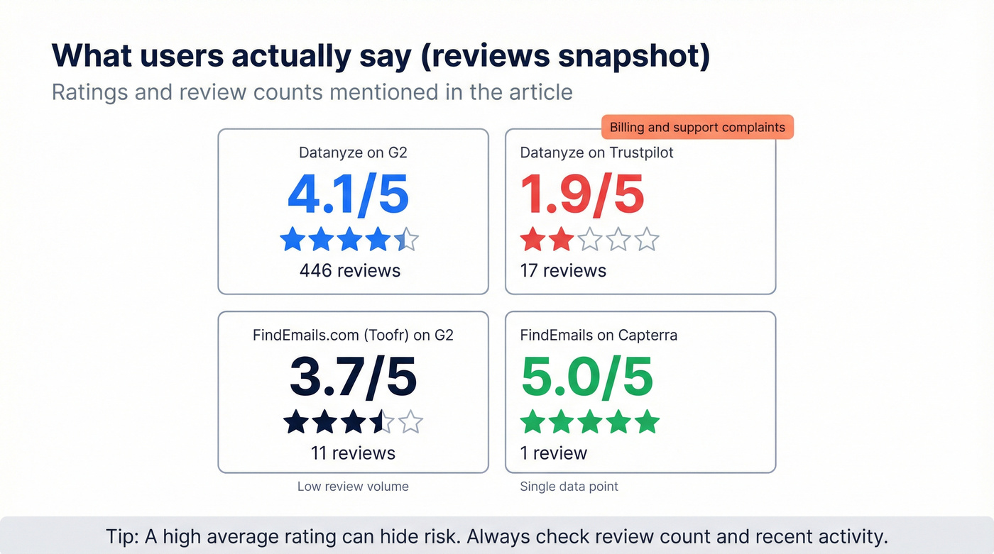 Review ratings snapshot across G2 and Trustpilot