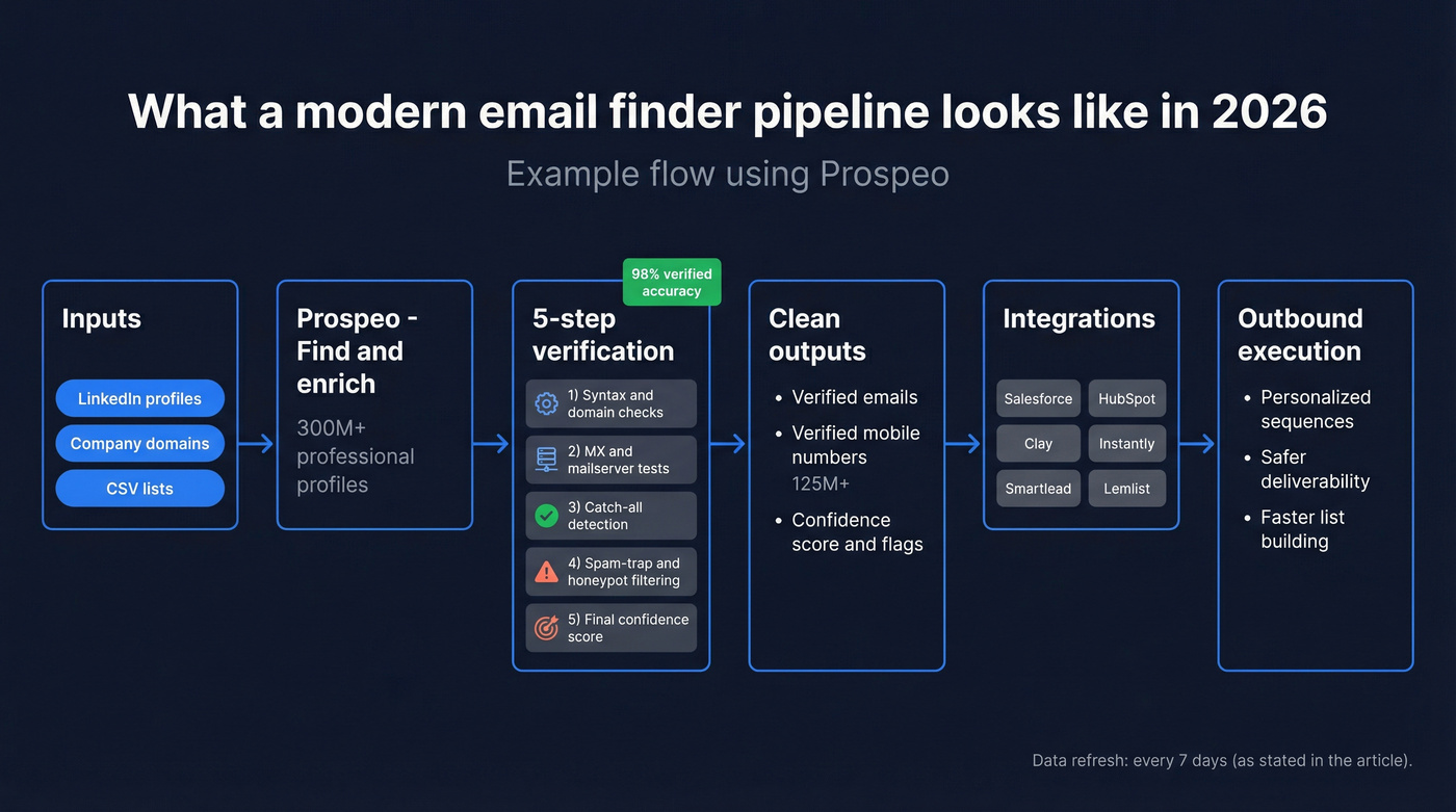 Modern outbound data flow with verification and integrations