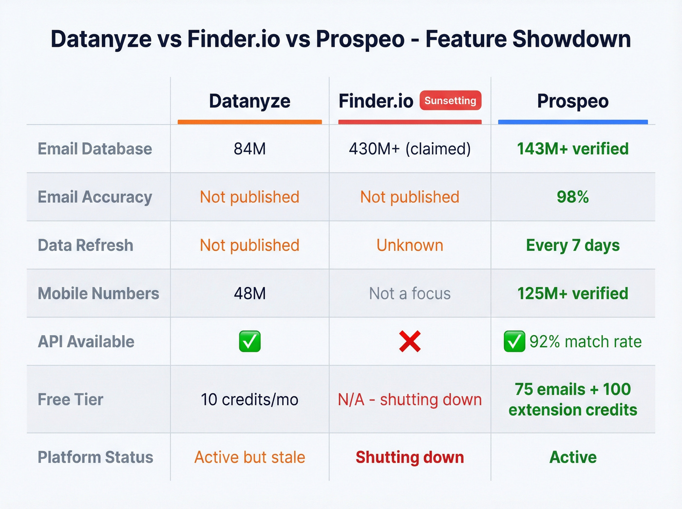 Datanyze vs Finder.io vs Prospeo feature matrix