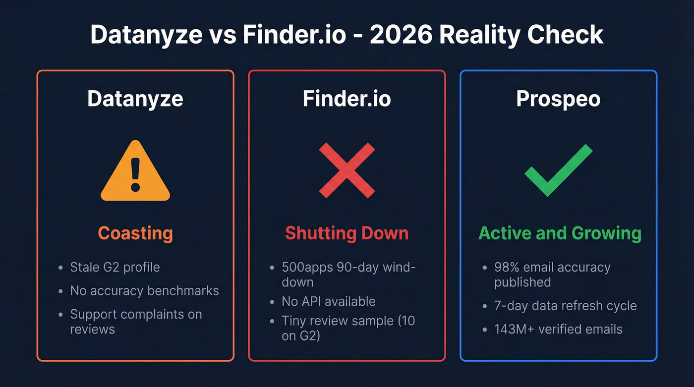 Datanyze vs Finder.io vs Prospeo status comparison