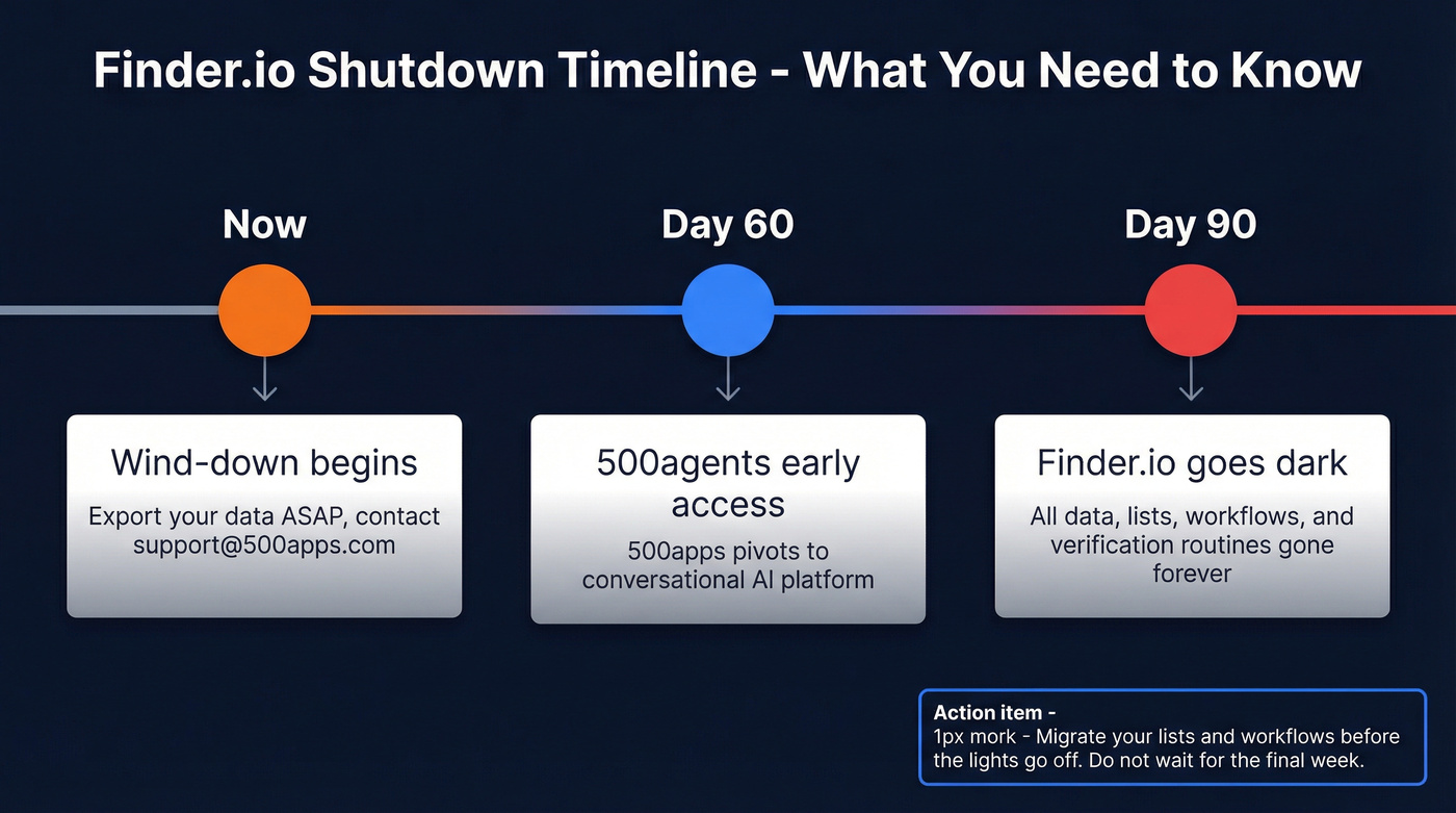 Finder.io 90-day shutdown timeline infographic