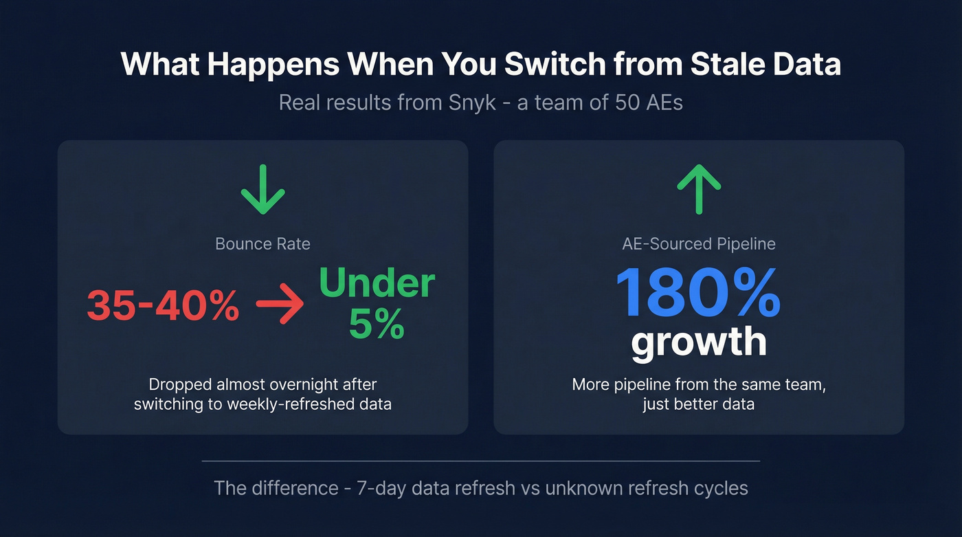 Snyk case study bounce rate and pipeline stats