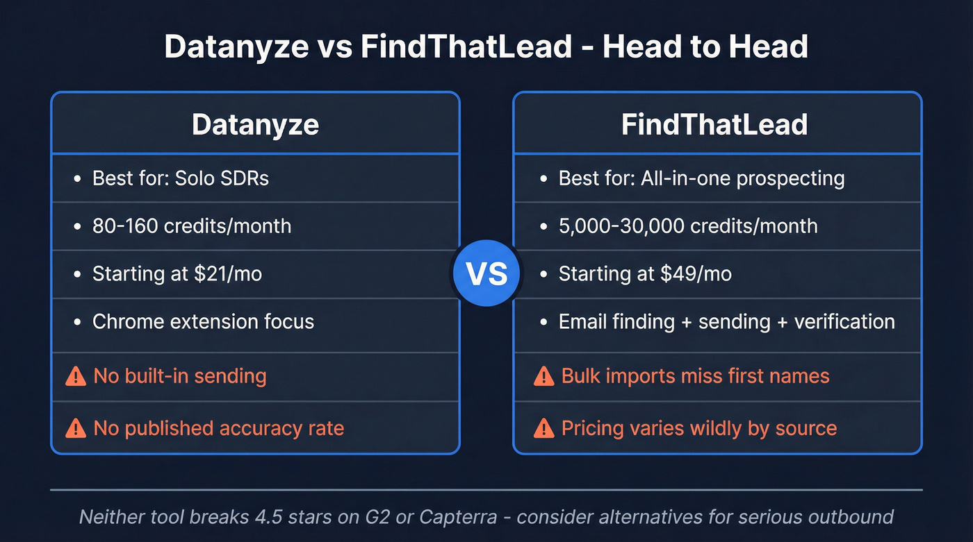 Datanyze vs FindThatLead head-to-head comparison overview