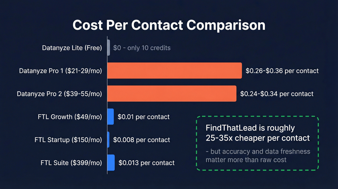 Cost per contact comparison chart across all plans