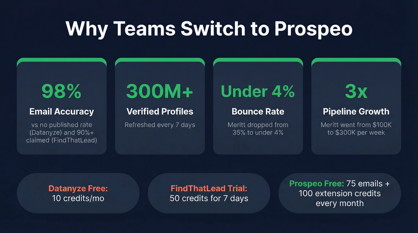 Prospeo key stats versus Datanyze and FindThatLead