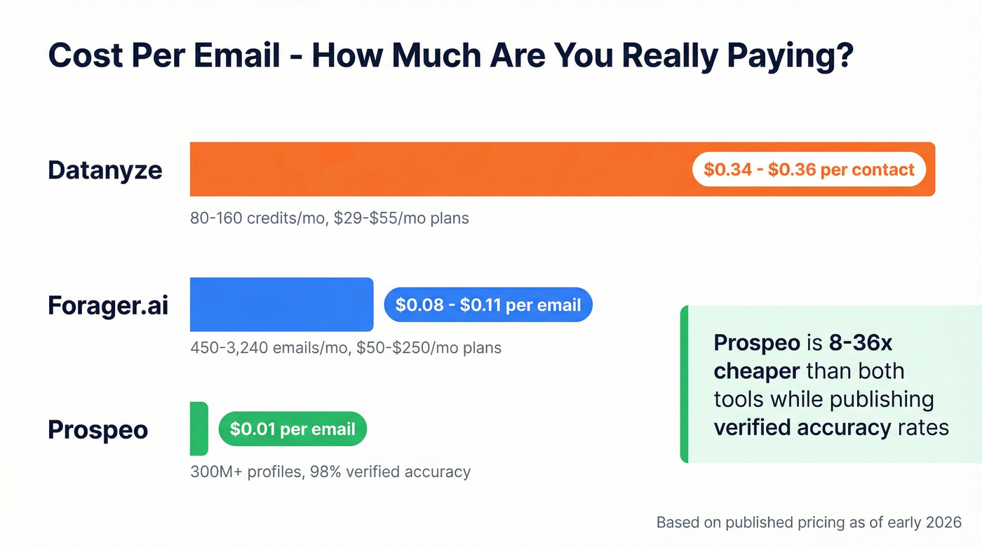 Cost per contact comparison across Datanyze, Forager, and Prospeo