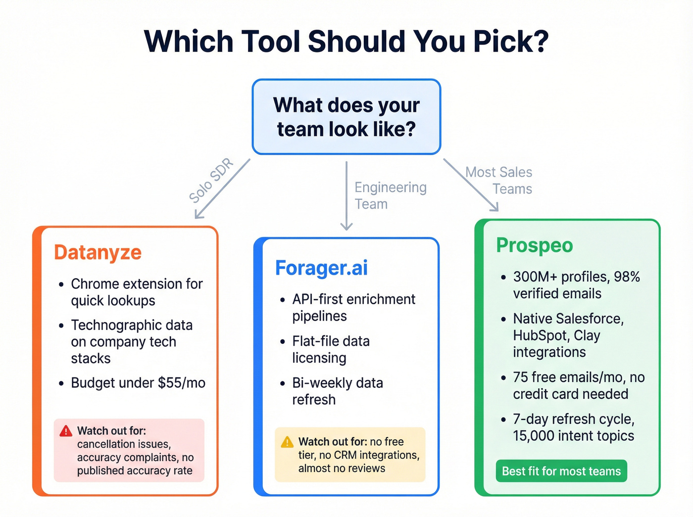 Decision flowchart for choosing Datanyze, Forager, or Prospeo