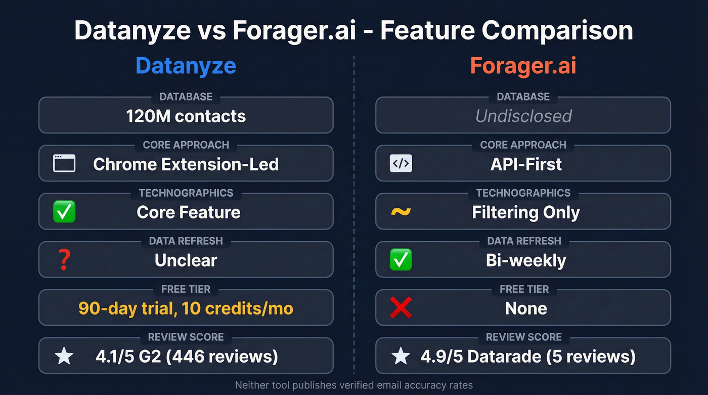 Datanyze vs Forager.ai feature comparison side by side