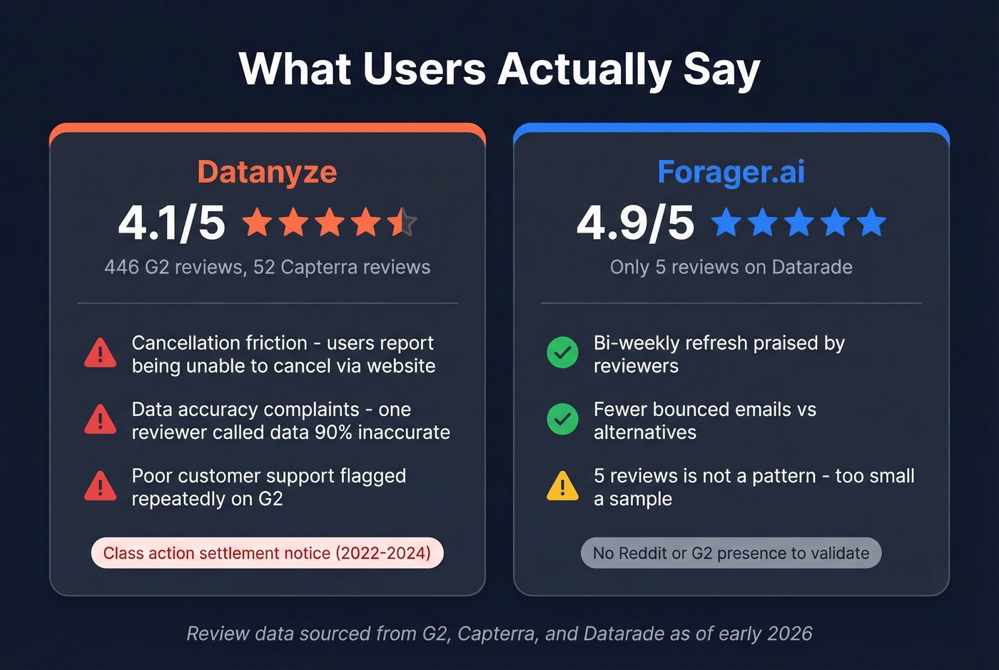 User review sentiment summary for Datanyze and Forager