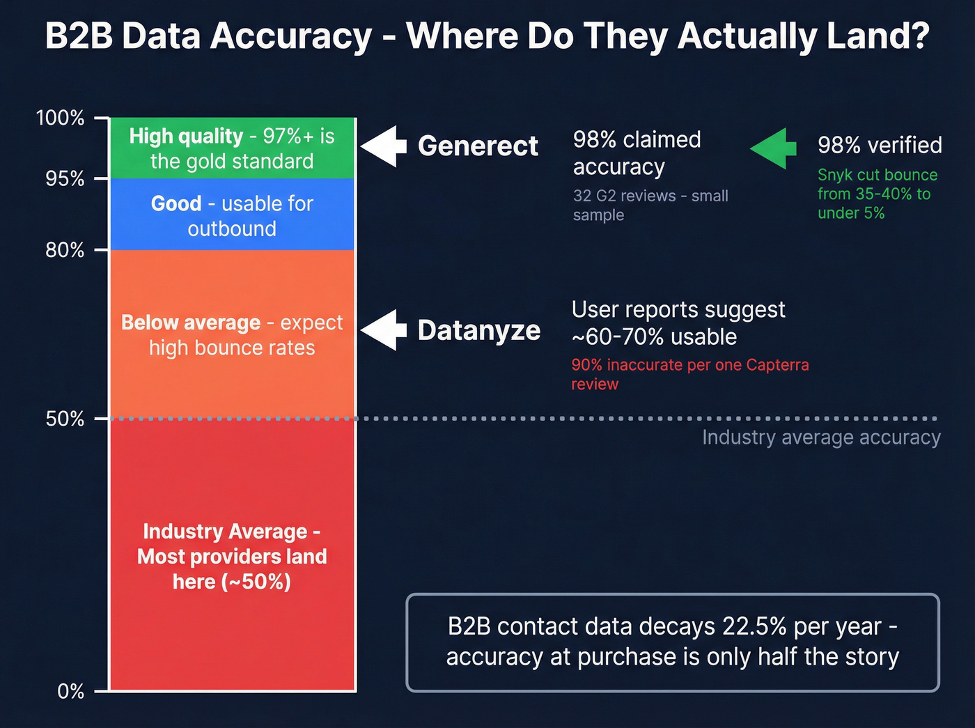 B2B data accuracy benchmarks across providers