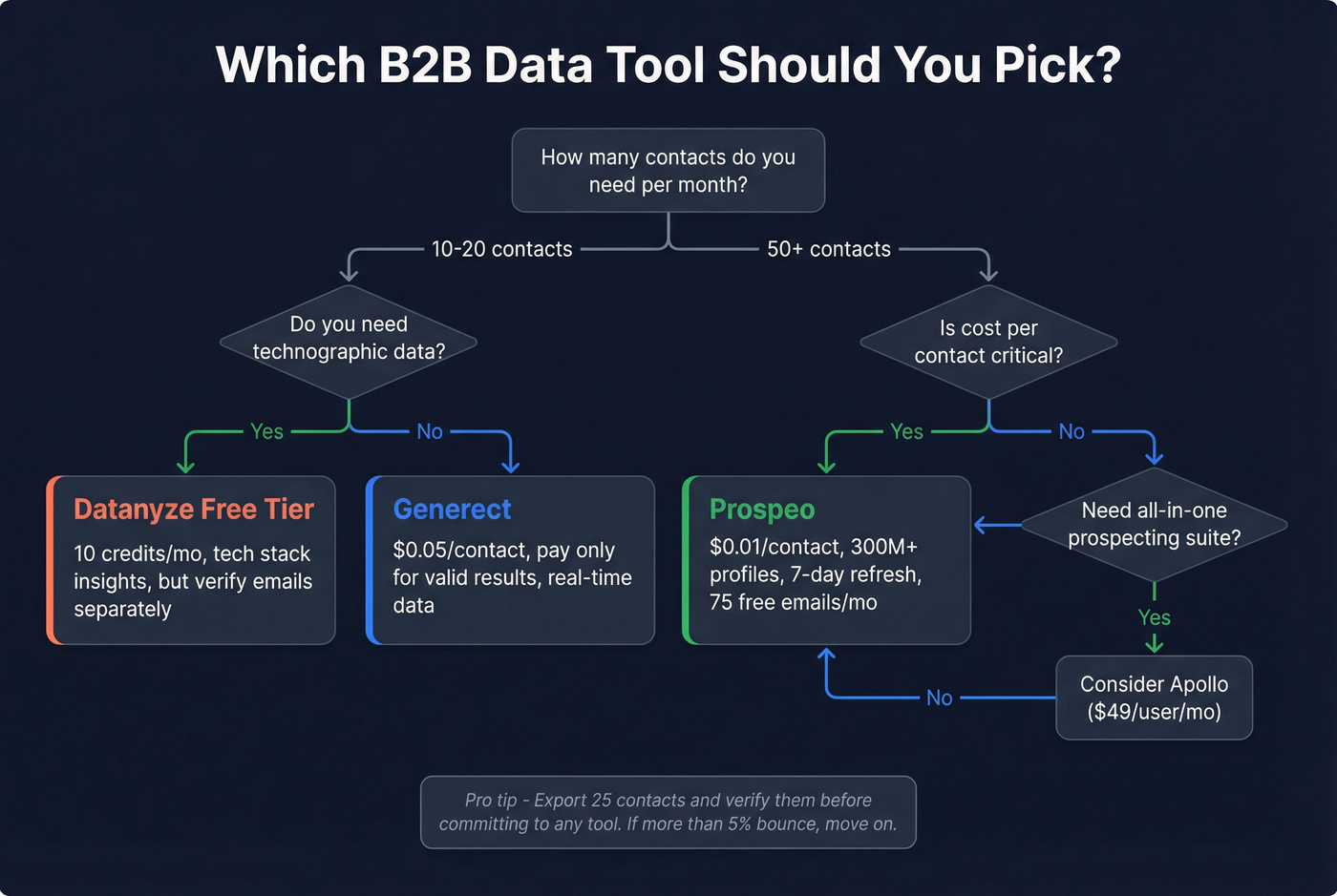 Decision tree for choosing between Datanyze, Generect, or Prospeo