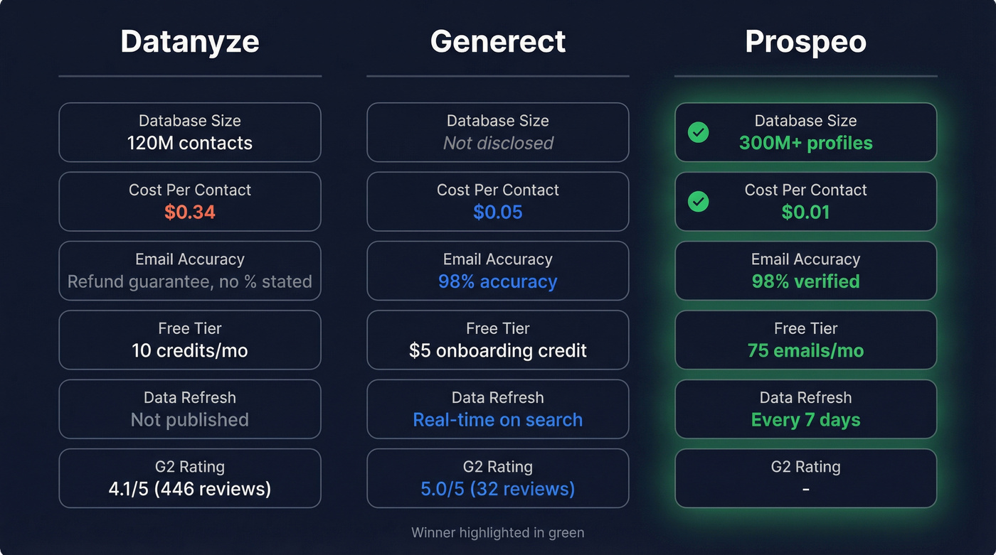 Datanyze vs Generect vs Prospeo feature comparison