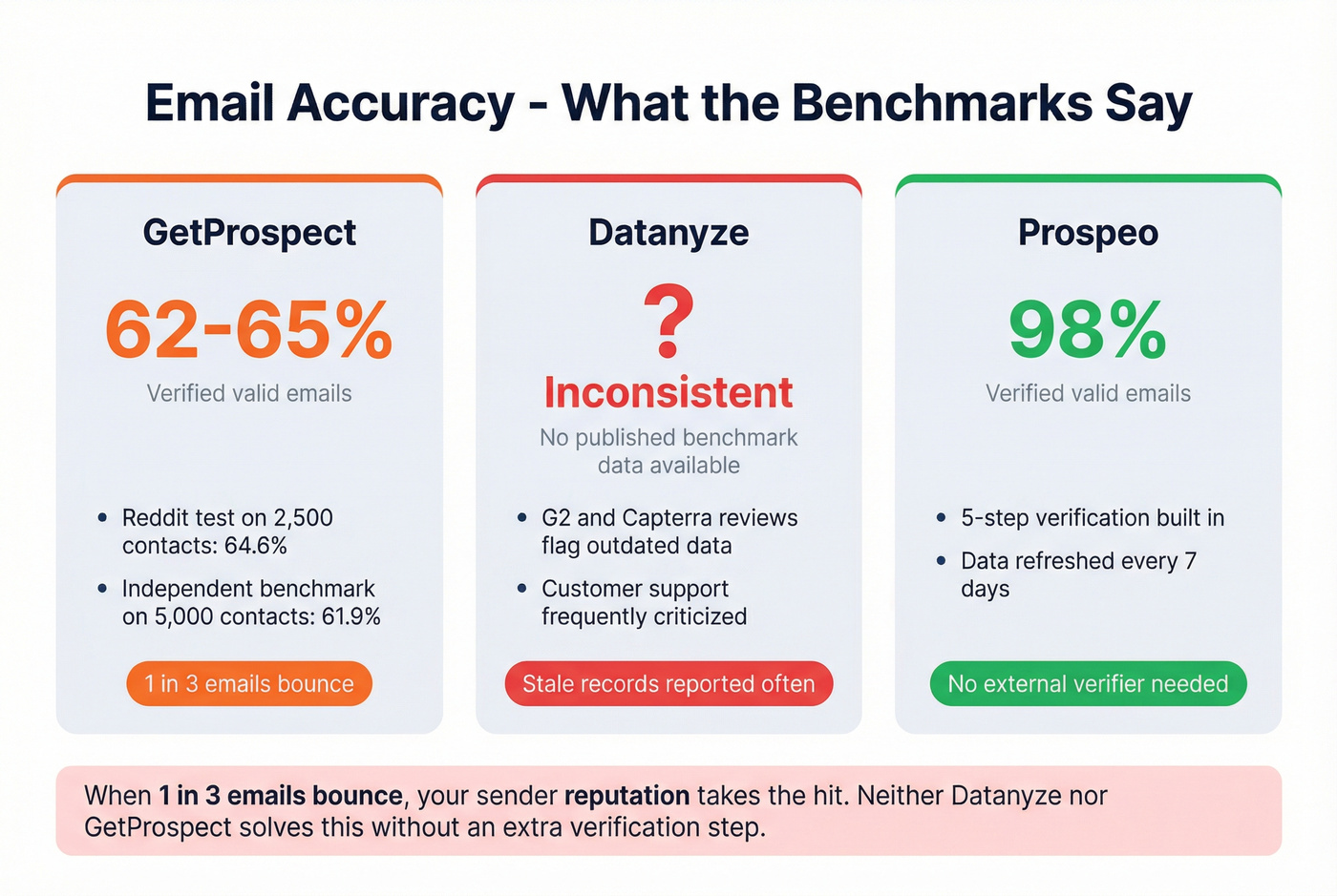 Email accuracy benchmark comparison stat card
