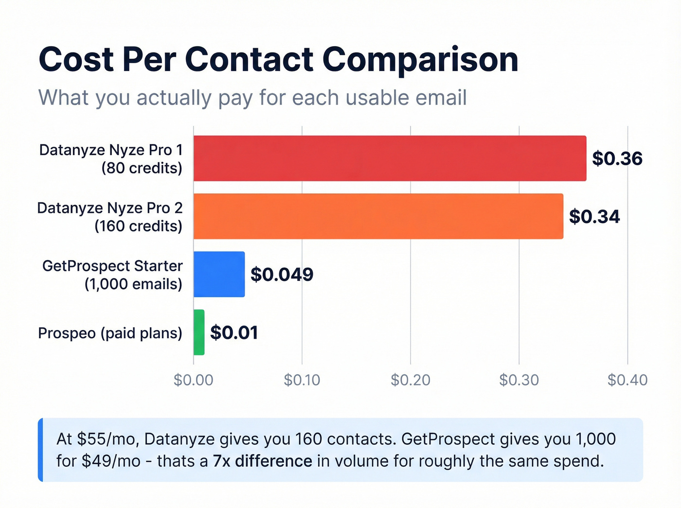 Cost per contact comparison bar chart across tiers