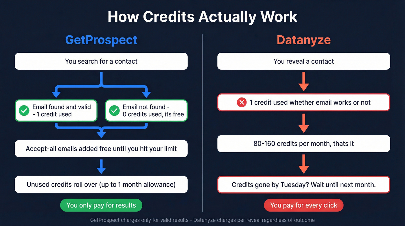 Credit model comparison showing how each tool charges