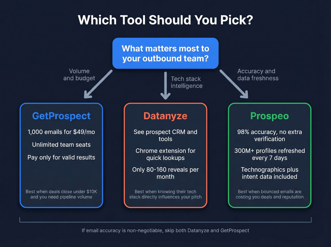 Decision tree for choosing between the three tools