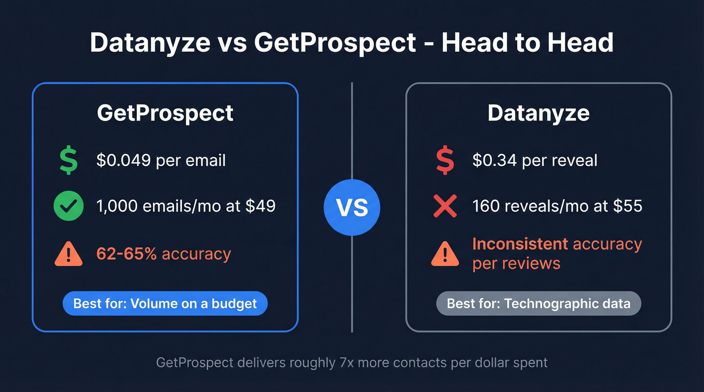 Datanyze vs GetProspect head-to-head comparison card