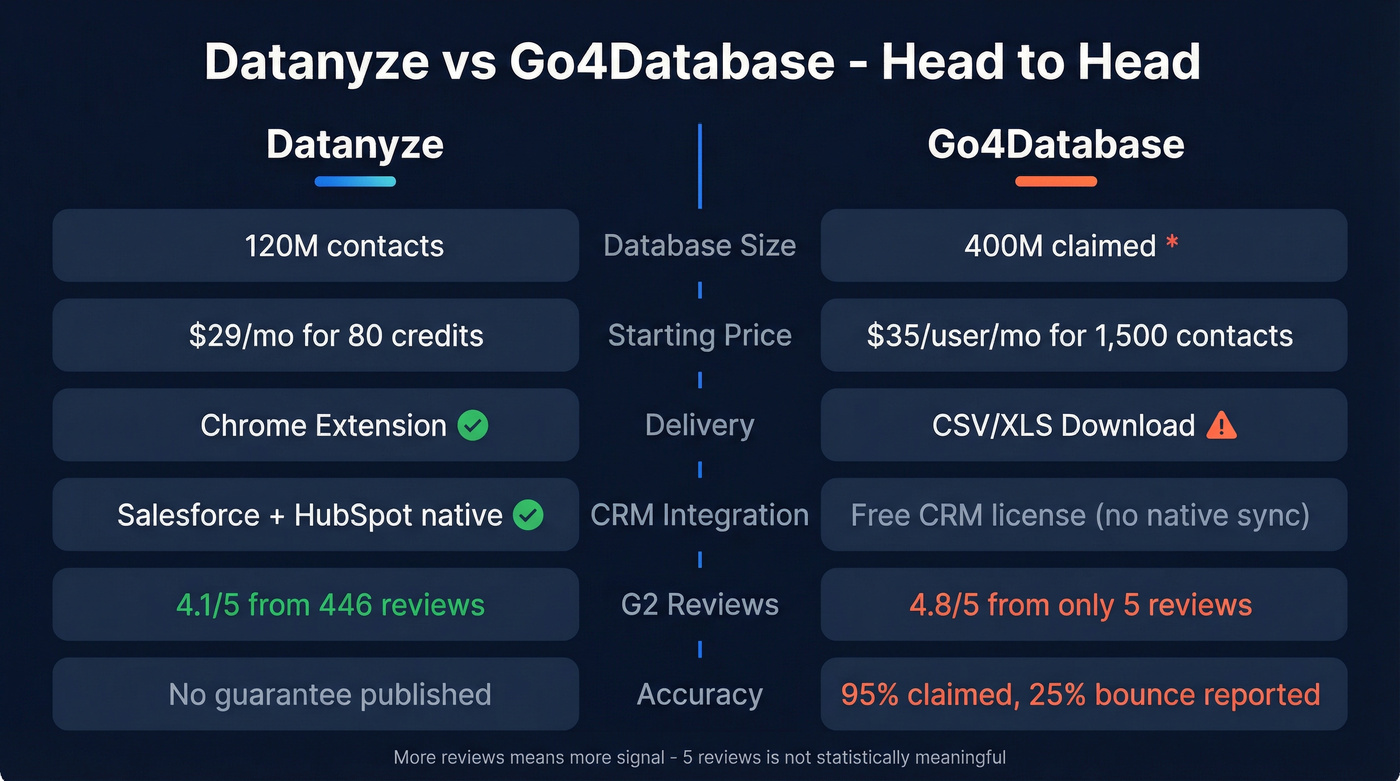 Datanyze vs Go4Database head-to-head feature comparison