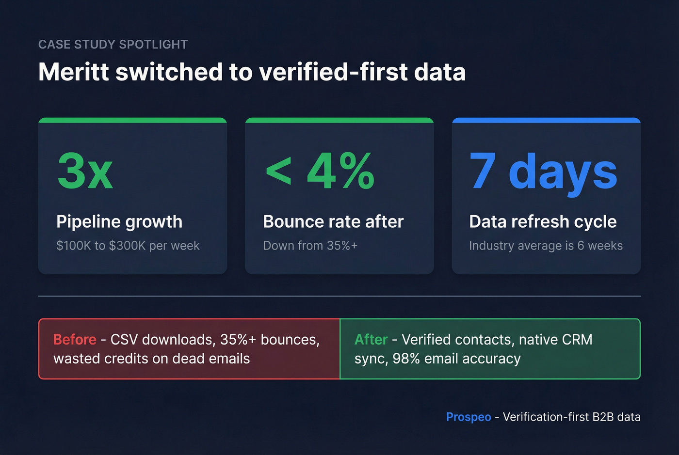 Meritt case study results switching to Prospeo