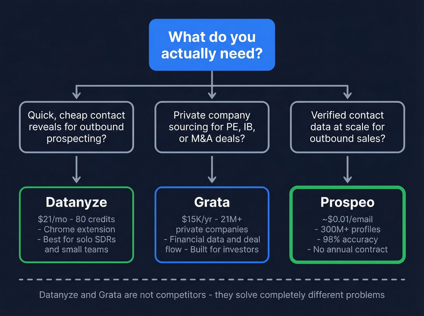 Decision flowchart for choosing Datanyze, Grata, or Prospeo