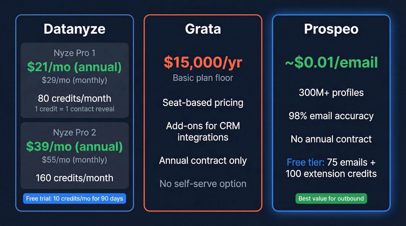 Datanyze vs Grata pricing breakdown visual comparison