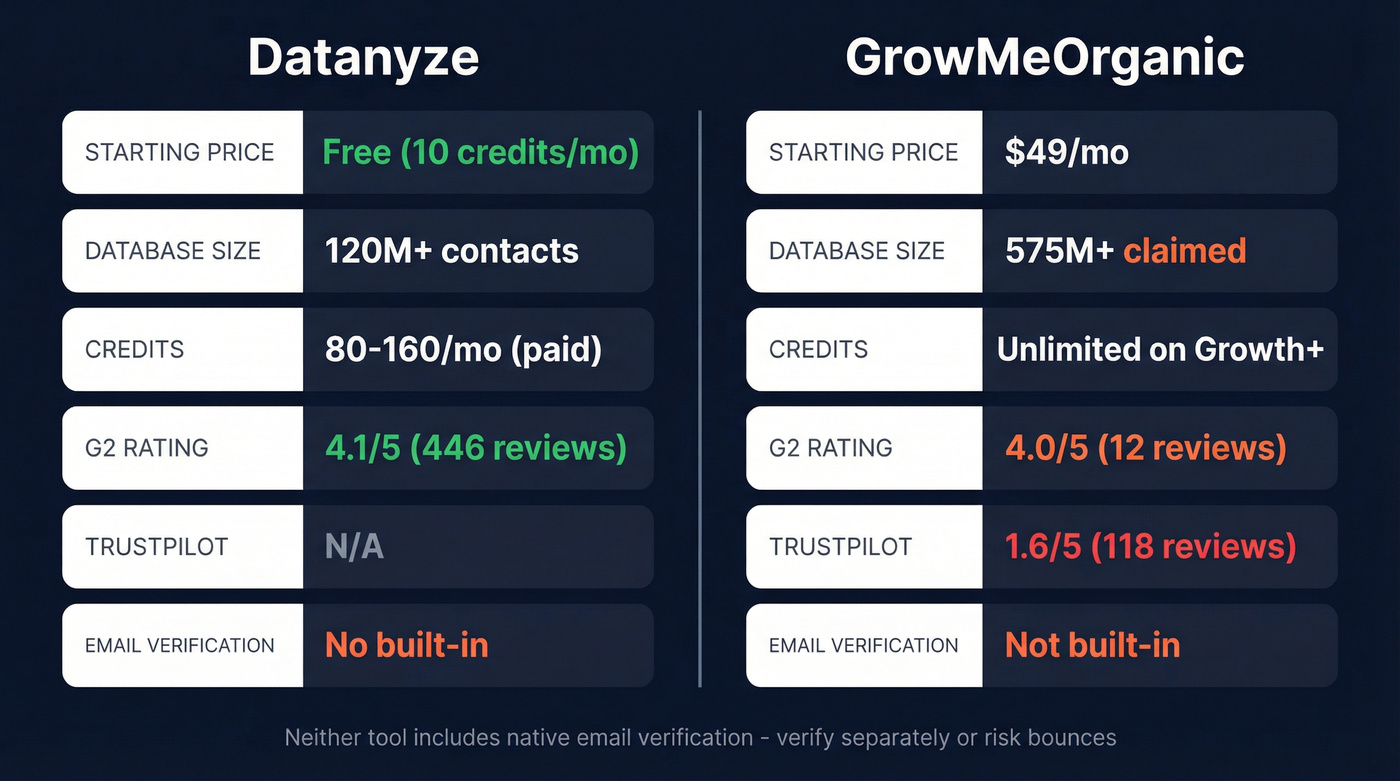 Datanyze vs GrowMeOrganic head-to-head comparison diagram